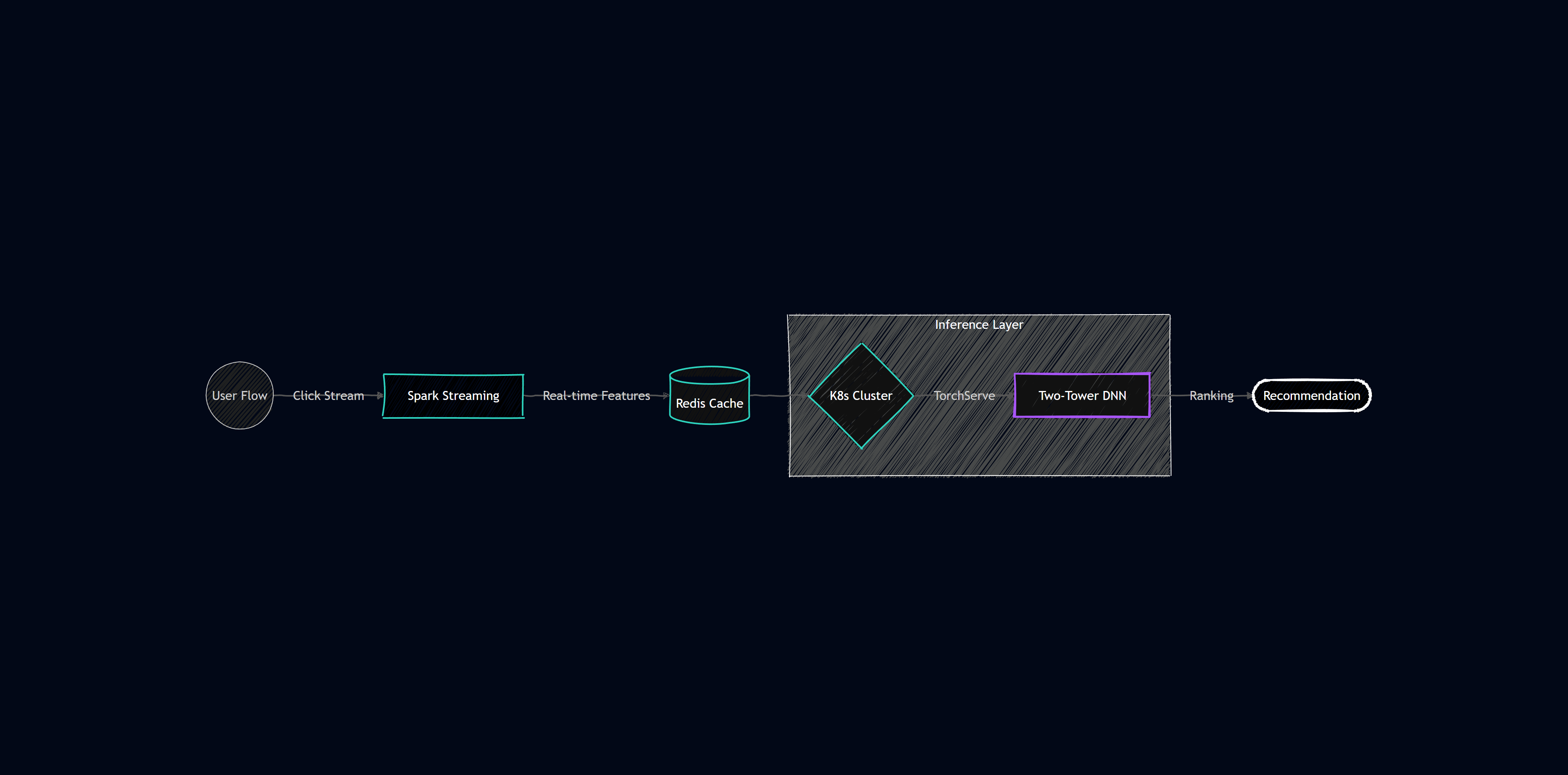 Rec Engine Project Preview